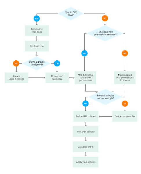 https://storage.googleapis.com/gweb-cloudblog-publish/images/getting-to-know-iam-flowchart9sgq.max-600x600.PNG