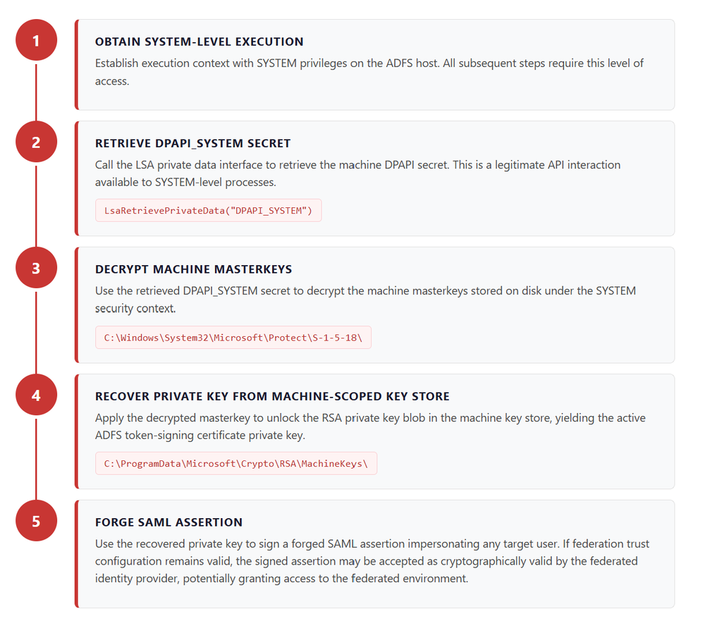 Machine DPAPI extraction flow—five-step process from SYSTEM execution to SAML assertion