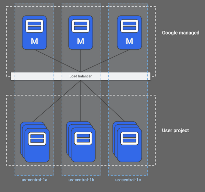 https://storage.googleapis.com/gweb-cloudblog-publish/images/gke-regional-clusters-1.max-700x700.png