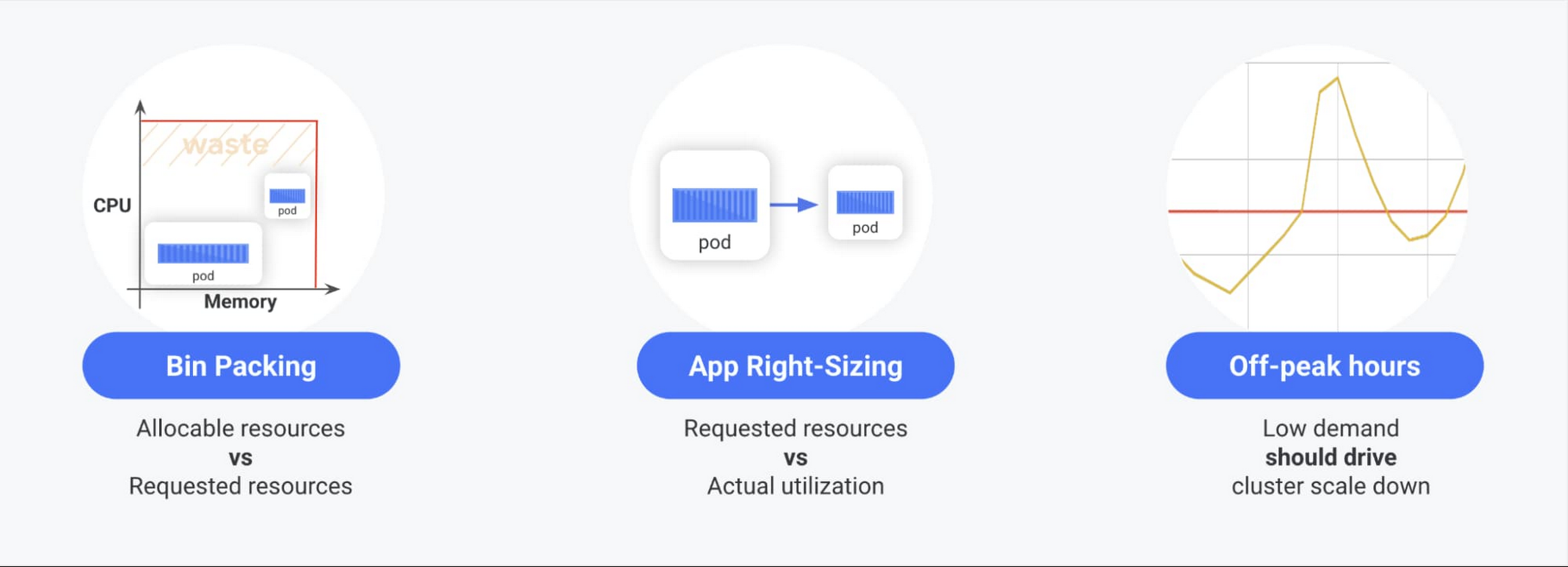 Gke Best Practices To Lessen Over Provisioning Google Cloud Blog