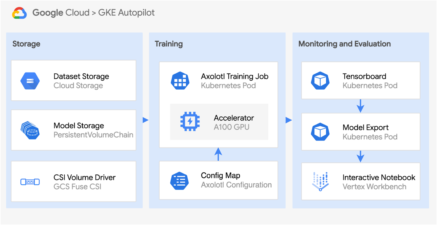https://storage.googleapis.com/gweb-cloudblog-publish/images/gke_architecture_axolotl_training_deployme.max-1500x1500.png