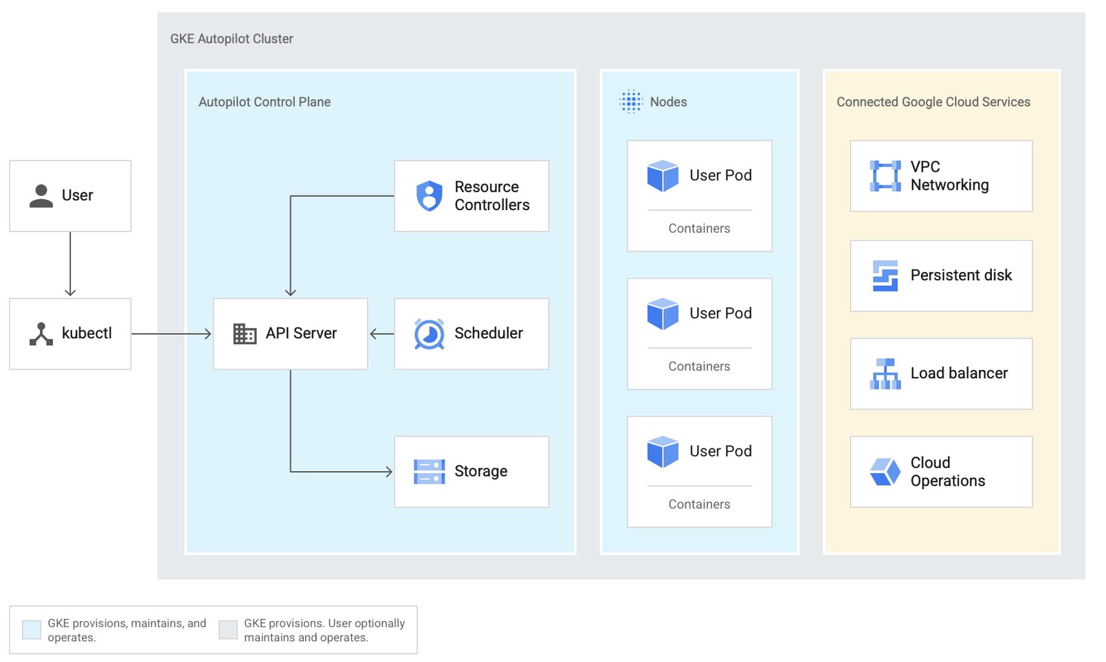 https://storage.googleapis.com/gweb-cloudblog-publish/images/gke_autopilot.max-1715x964.jpg
