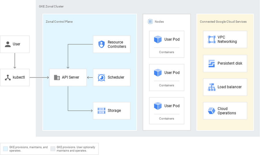 http://storage.googleapis.com/gweb-cloudblog-publish/images/gke_zonal_cluster.max-900x900.jpg