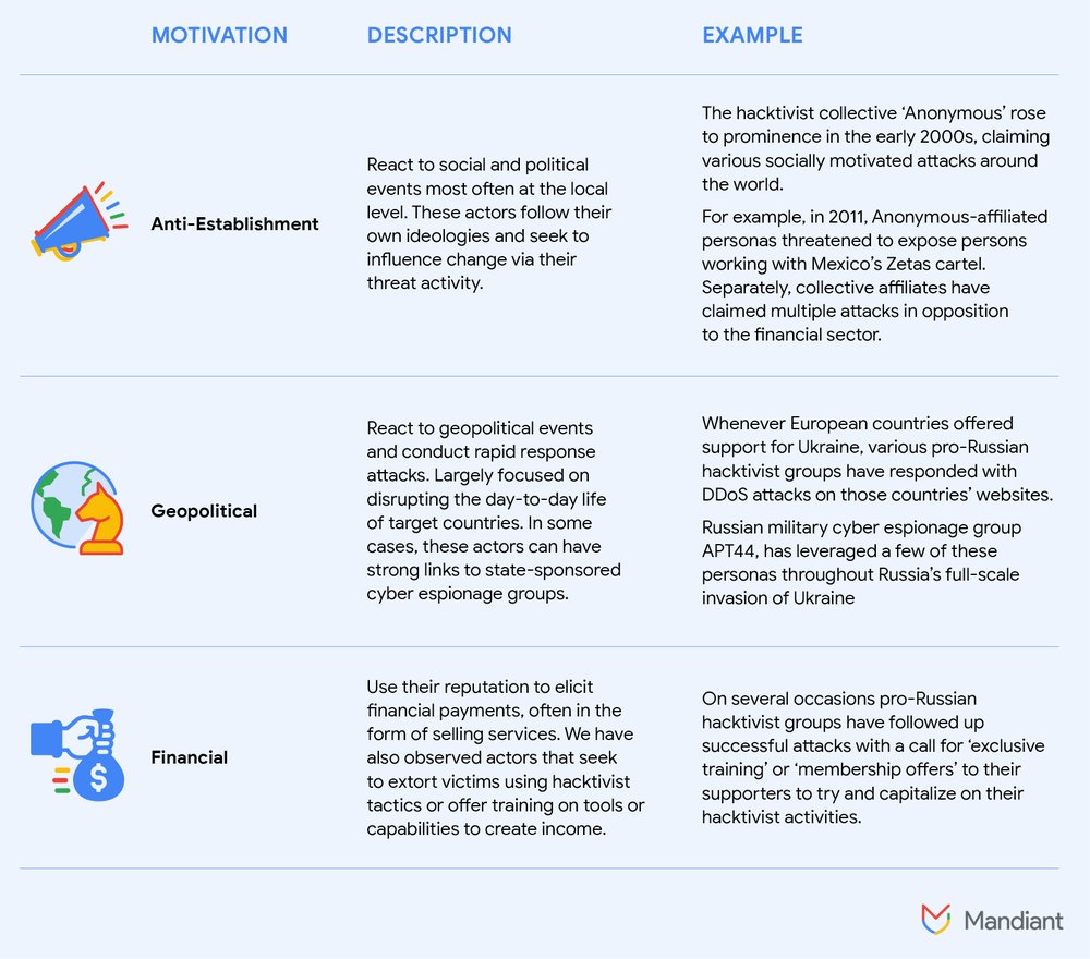 Three types of motivations that drive hacktivist threat activity