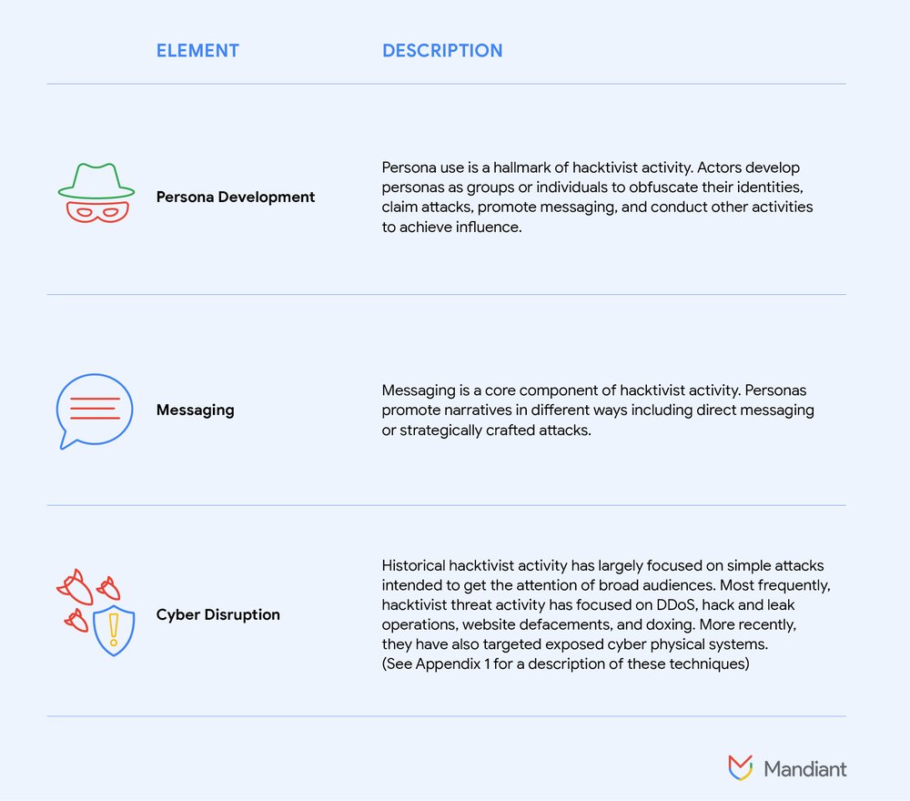 Elements of hacktivism threat activity