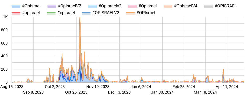 OpIsrael DDoS activity between August 2023 and April 2024