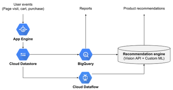 https://storage.googleapis.com/gweb-cloudblog-publish/images/google-app-engine-guessworkir2r.max-600x600.PNG