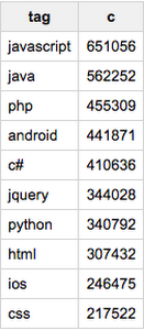 https://storage.googleapis.com/gweb-cloudblog-publish/images/google-bigquery-public-datasets-stack-overfl.max-300x300_ly0KuKx.PNG