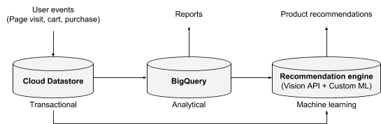 https://storage.googleapis.com/gweb-cloudblog-publish/images/google-cloud-datastore-bigquery-vision-api-g.max-545x178.png
