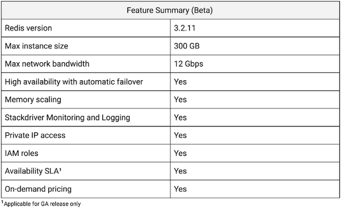 https://storage.googleapis.com/gweb-cloudblog-publish/images/google-cloud-memorystore-feature-summaryl4bz.max-700x700.PNG