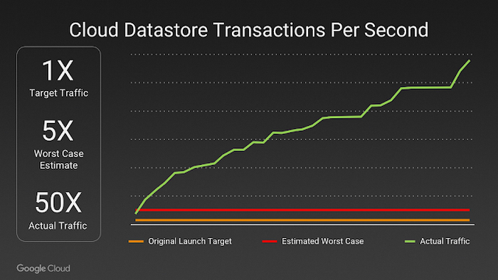 google-cloud-pokemon-go-1kwkj.PNG