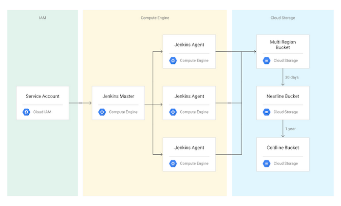 https://storage.googleapis.com/gweb-cloudblog-publish/images/google-cloud-storage-jenkins-compute-enginee.max-700x700.PNG