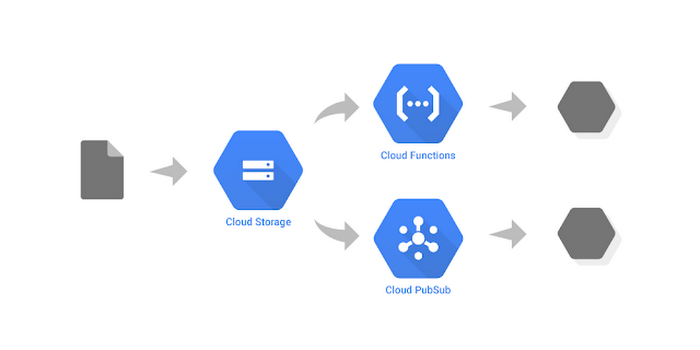 https://storage.googleapis.com/gweb-cloudblog-publish/images/google-cloud-storage-pub-sub3a60.max-700x700.PNG