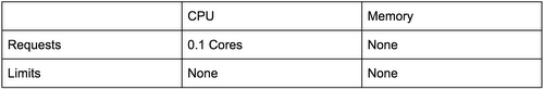 https://storage.googleapis.com/gweb-cloudblog-publish/images/google-namespace-requests-limits93uk.max-500x500.PNG