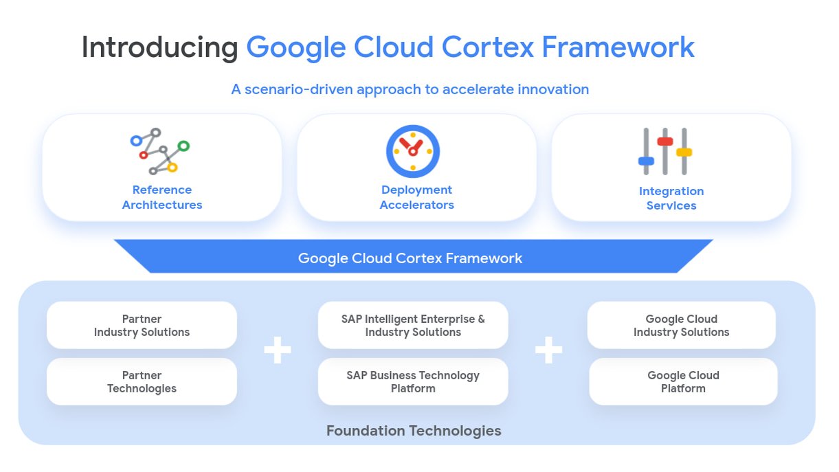 https://storage.googleapis.com/gweb-cloudblog-publish/images/google_cloud_cortex_framework.928f1ccc.fill-1221x687.jpg