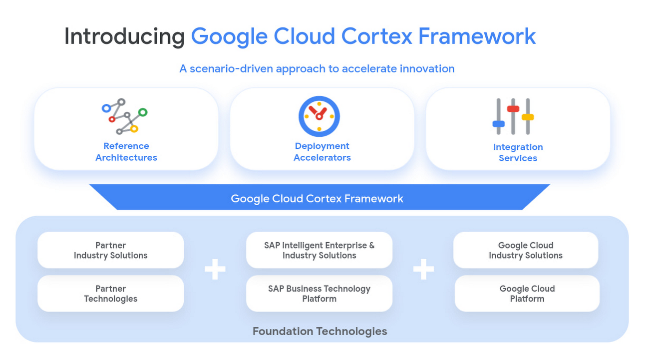 https://storage.googleapis.com/gweb-cloudblog-publish/images/google_cloud_cortex_framework.max-1300x1300.jpg