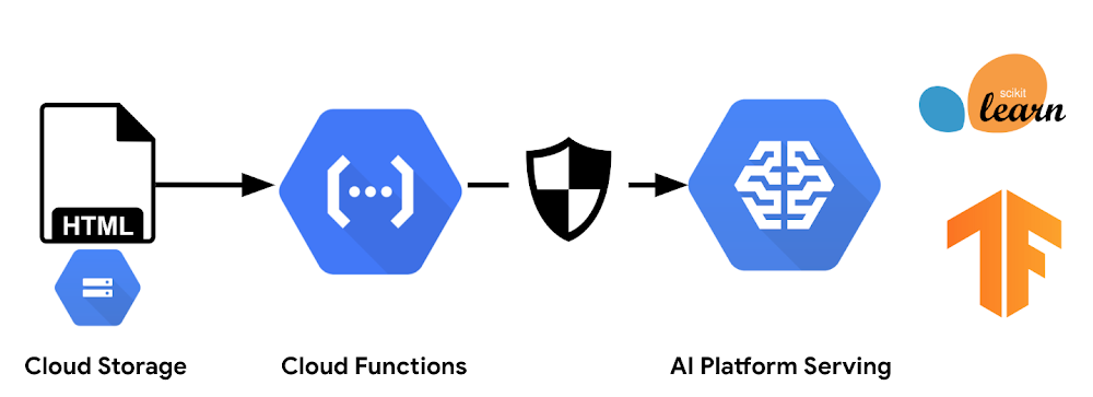 Google ai презентация