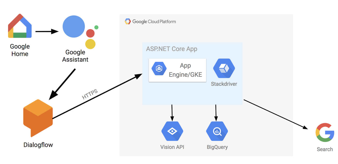 https://storage.googleapis.com/gweb-cloudblog-publish/images/google_cloud_net_libraries_overviewsnp6.max-1400x1400.png