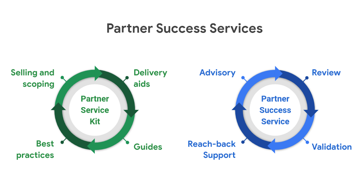 https://storage.googleapis.com/gweb-cloudblog-publish/images/google_cloud_partner_success_service.max-1200x1200.png