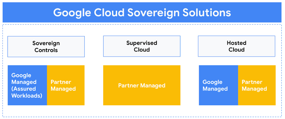 https://storage.googleapis.com/gweb-cloudblog-publish/images/google_cloud_sovereign_solutions.max-1000x1000.jpg