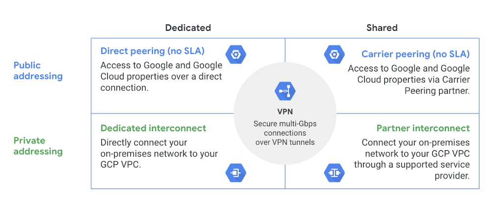 Google Cloud networking in-depth: Faster, more reliable connectivity