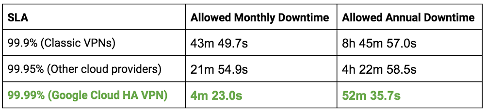 google cloud vpn sla.png