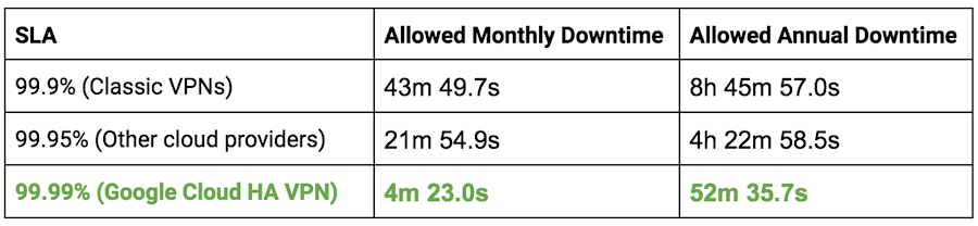 https://storage.googleapis.com/gweb-cloudblog-publish/images/google_cloud_vpn_sla_9f3T8cA.max-900x900.png