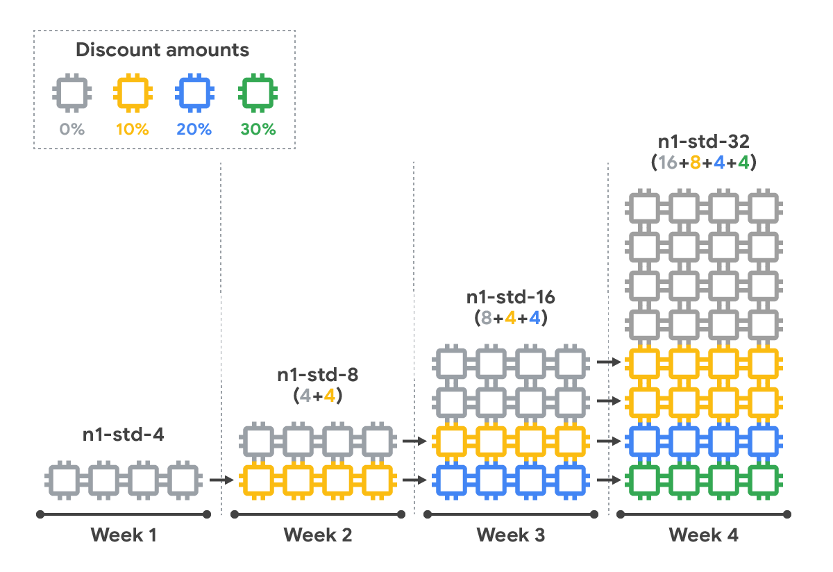 https://storage.googleapis.com/gweb-cloudblog-publish/images/google_computre_engine_discount_amountsn09.max-1200x1200.PNG