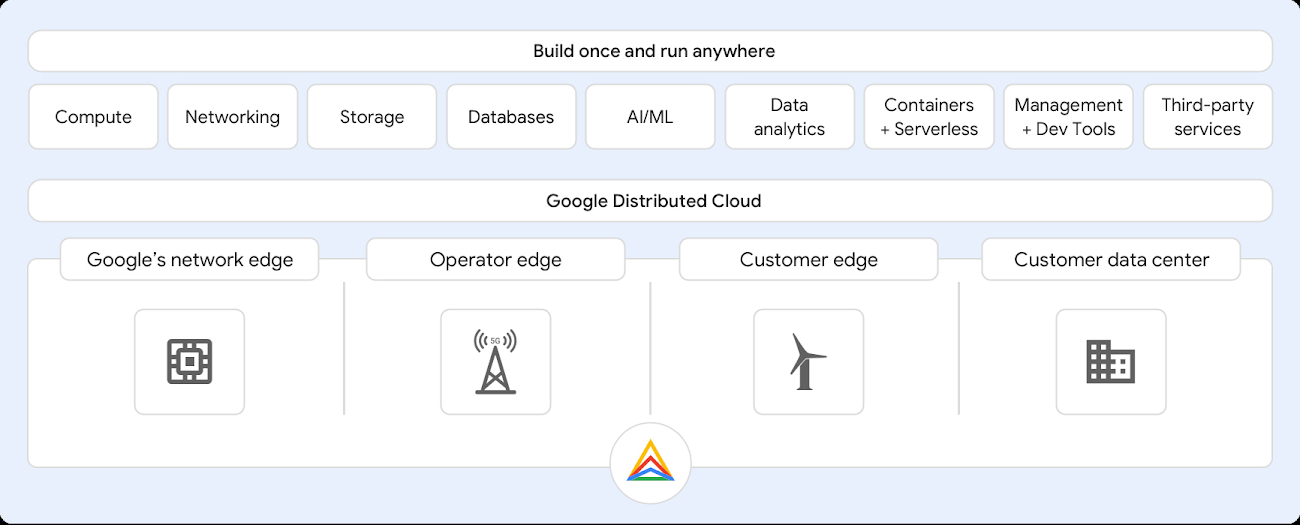 How to build once, run anywhere at the edge with containers