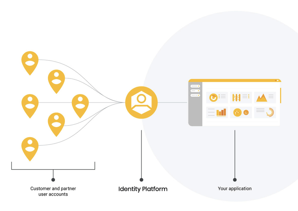 https://storage.googleapis.com/gweb-cloudblog-publish/images/google_identity_platform.max-1200x674.png