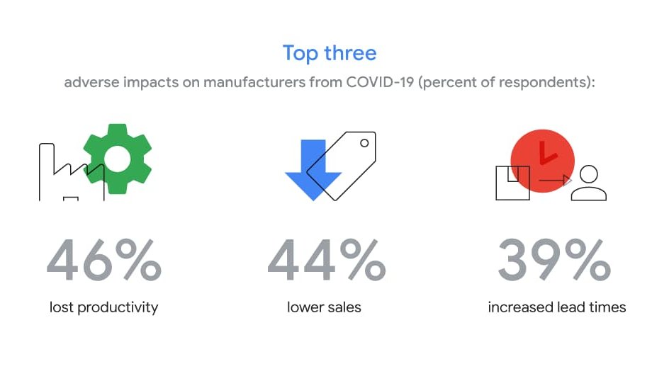https://storage.googleapis.com/gweb-cloudblog-publish/images/google_mfg_findings_1.a6f8d92f.fill-944x531.jpg