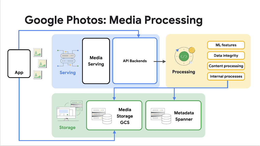 google photos media process.jpg