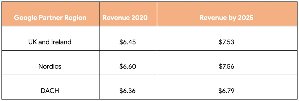 google regional rev by 2025.jpg