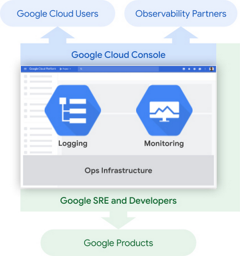 Illustration of the interactions between the main personas using Google Cloud Operations Suite: such as GCP users, Observability partners, SRE and developers.