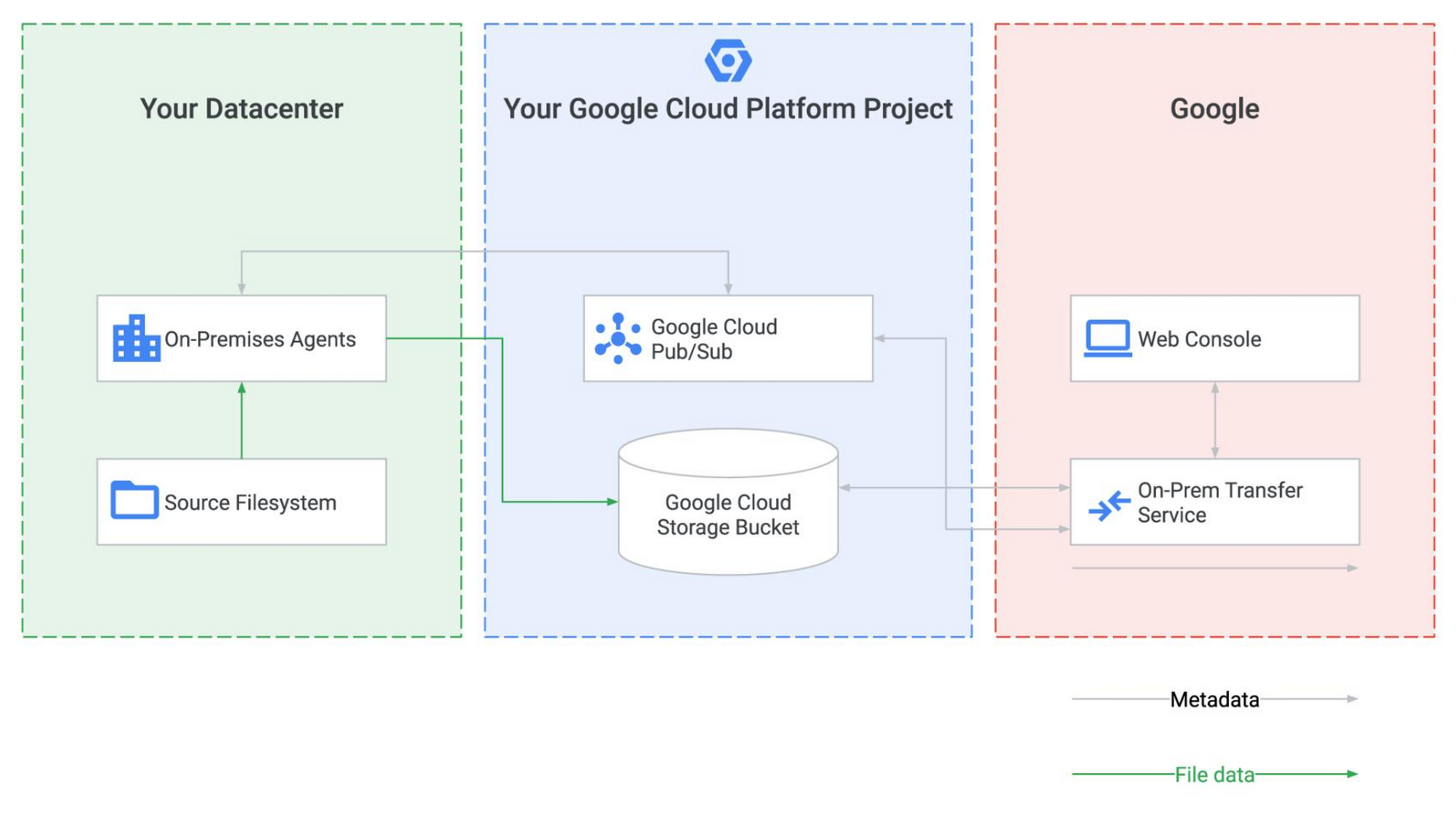 Transfer on-premises data to cloud easily | Google Cloud Blog