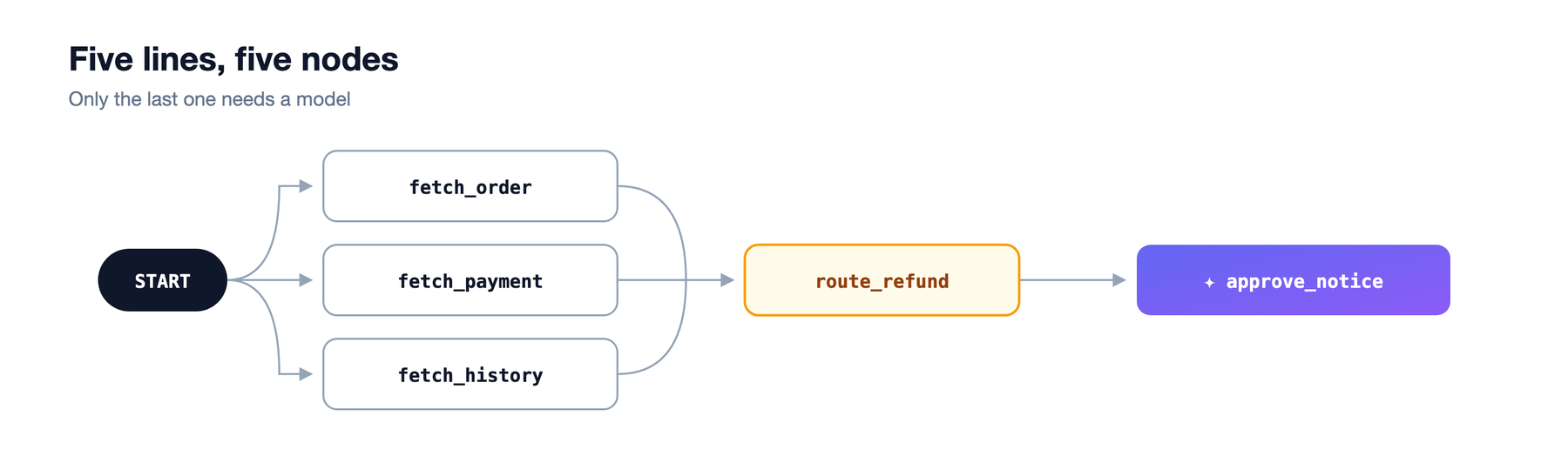 https://storage.googleapis.com/gweb-cloudblog-publish/images/graph-workflows-in-adk-everything-you-need.max-1800x1800_iqQ5j9L.png