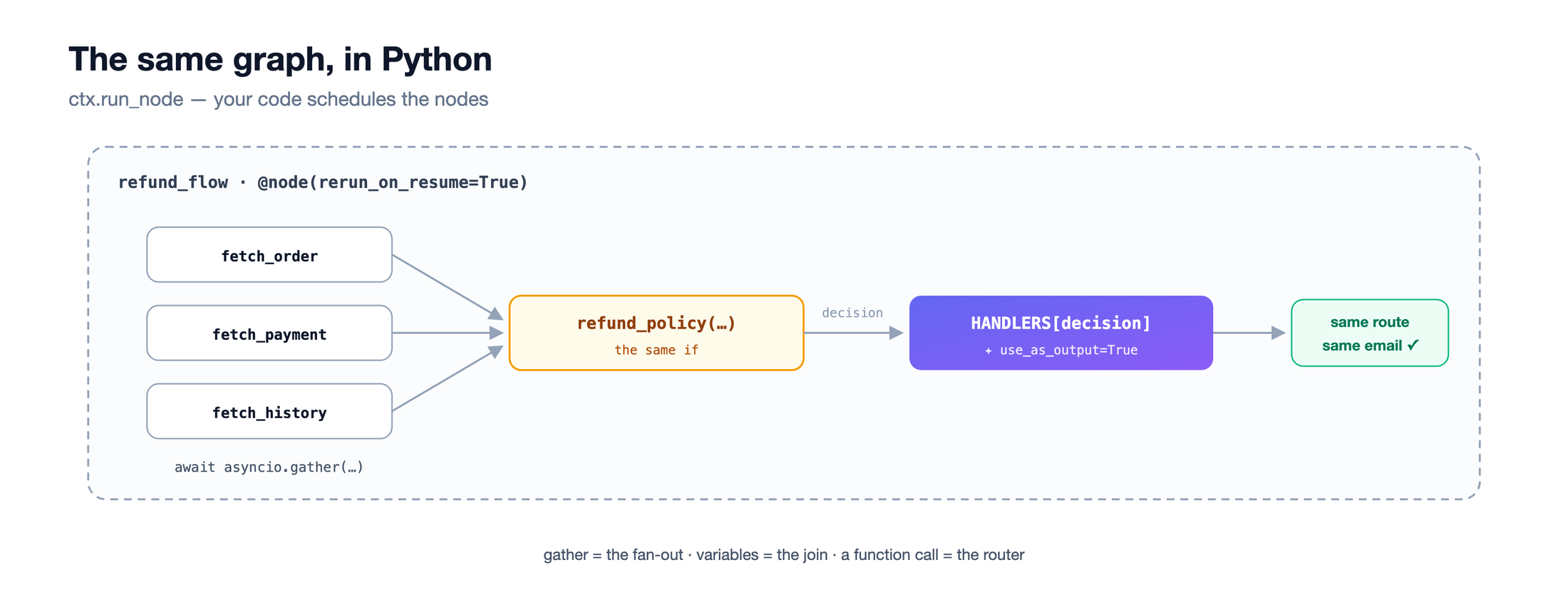 https://storage.googleapis.com/gweb-cloudblog-publish/images/graph-workflows-in-adk-everything-you-need.max-2200x2200_6ahMj6B.png
