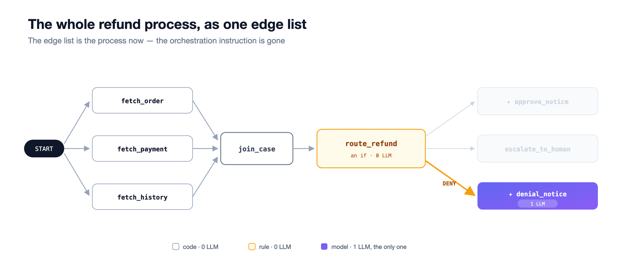 https://storage.googleapis.com/gweb-cloudblog-publish/images/graph-workflows-in-adk-everything-you-need.max-2200x2200_Ozfm2JZ.png