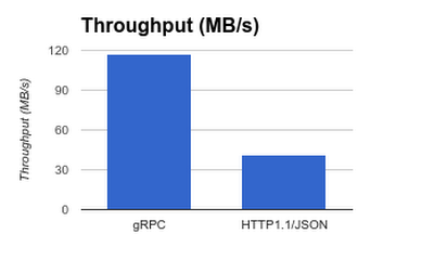 https://storage.googleapis.com/gweb-cloudblog-publish/images/grpc-pub-sub1ty07.max-400x400.PNG