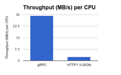 https://storage.googleapis.com/gweb-cloudblog-publish/images/grpc-pub-sub26d8p.max-400x400.PNG