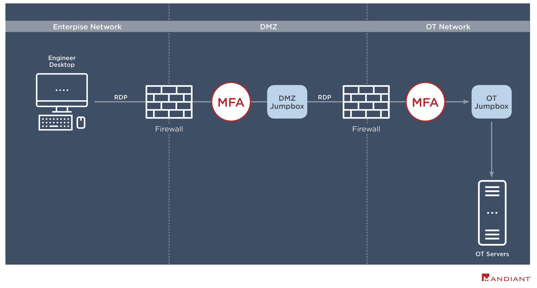 https://storage.googleapis.com/gweb-cloudblog-publish/images/hacking-ot3_otkk.max-2200x2200.jpg