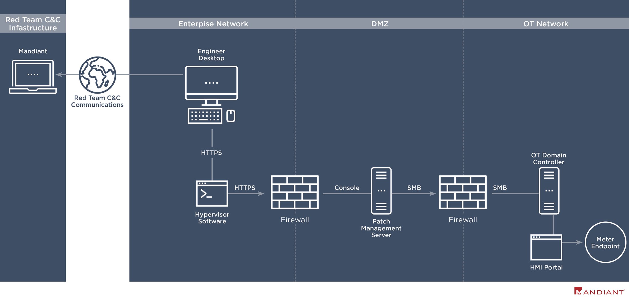 https://storage.googleapis.com/gweb-cloudblog-publish/images/hacking-ot4_njsn.max-2200x2200.jpg