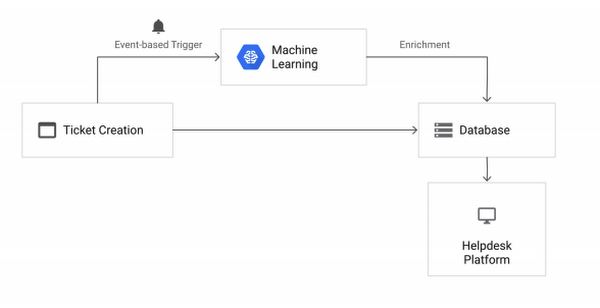 https://storage.googleapis.com/gweb-cloudblog-publish/images/helpdesk-194h5.max-600x600.PNG