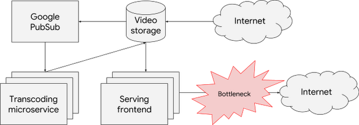 https://storage.googleapis.com/gweb-cloudblog-publish/images/high-level-diagram-of-Barbaras-application-s.max-700x700.PNG