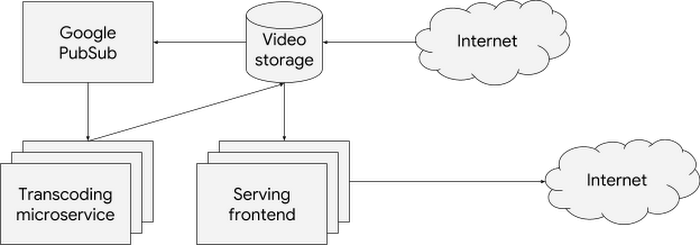 https://storage.googleapis.com/gweb-cloudblog-publish/images/high-level-diagram-of-Barbaras-applicationb5.max-700x700.PNG