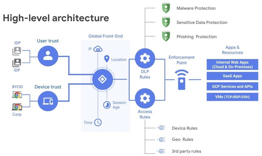 Compatibilité de BeyondCorp Enterprise avec les ressources multicloud ...