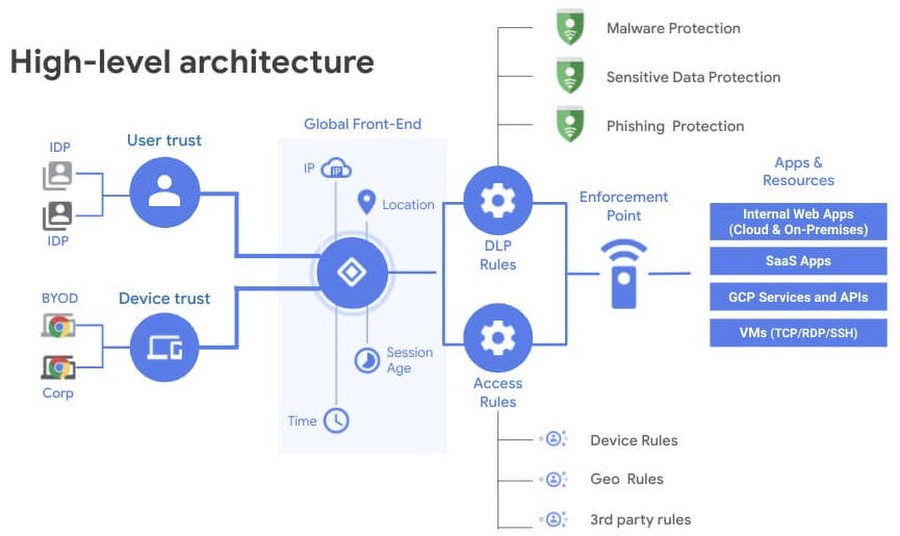 https://storage.googleapis.com/gweb-cloudblog-publish/images/high-level_architecture_1.max-900x900.jpg