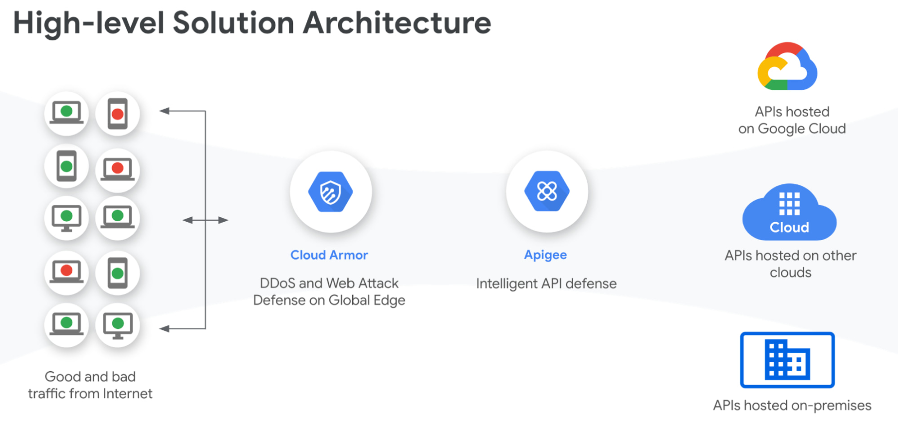 https://storage.googleapis.com/gweb-cloudblog-publish/images/high-level_solution_architecture.max-1800x1800.jpg