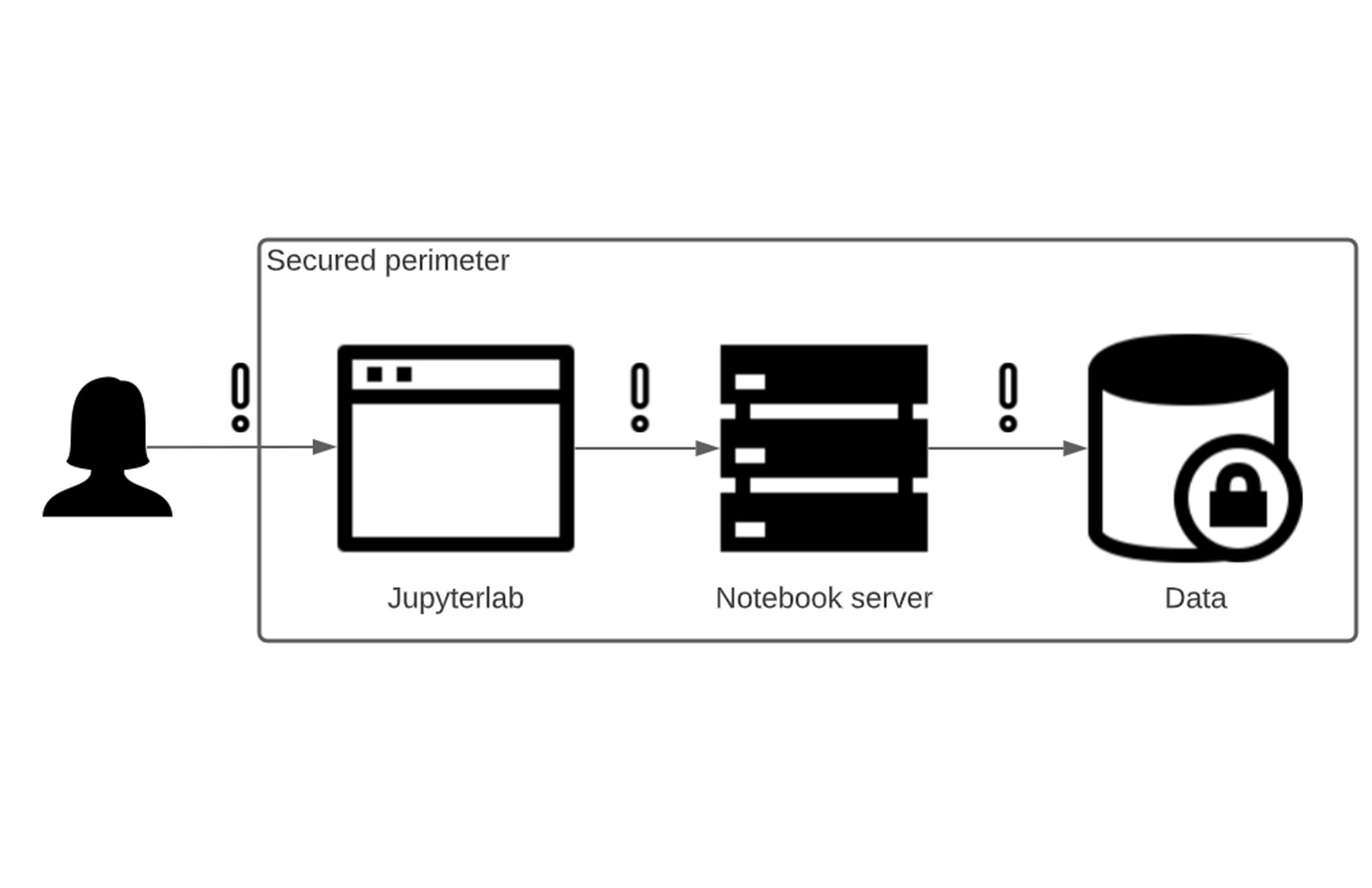 https://storage.googleapis.com/gweb-cloudblog-publish/images/high_level_notebook_flow.max-2000x2000.jpg