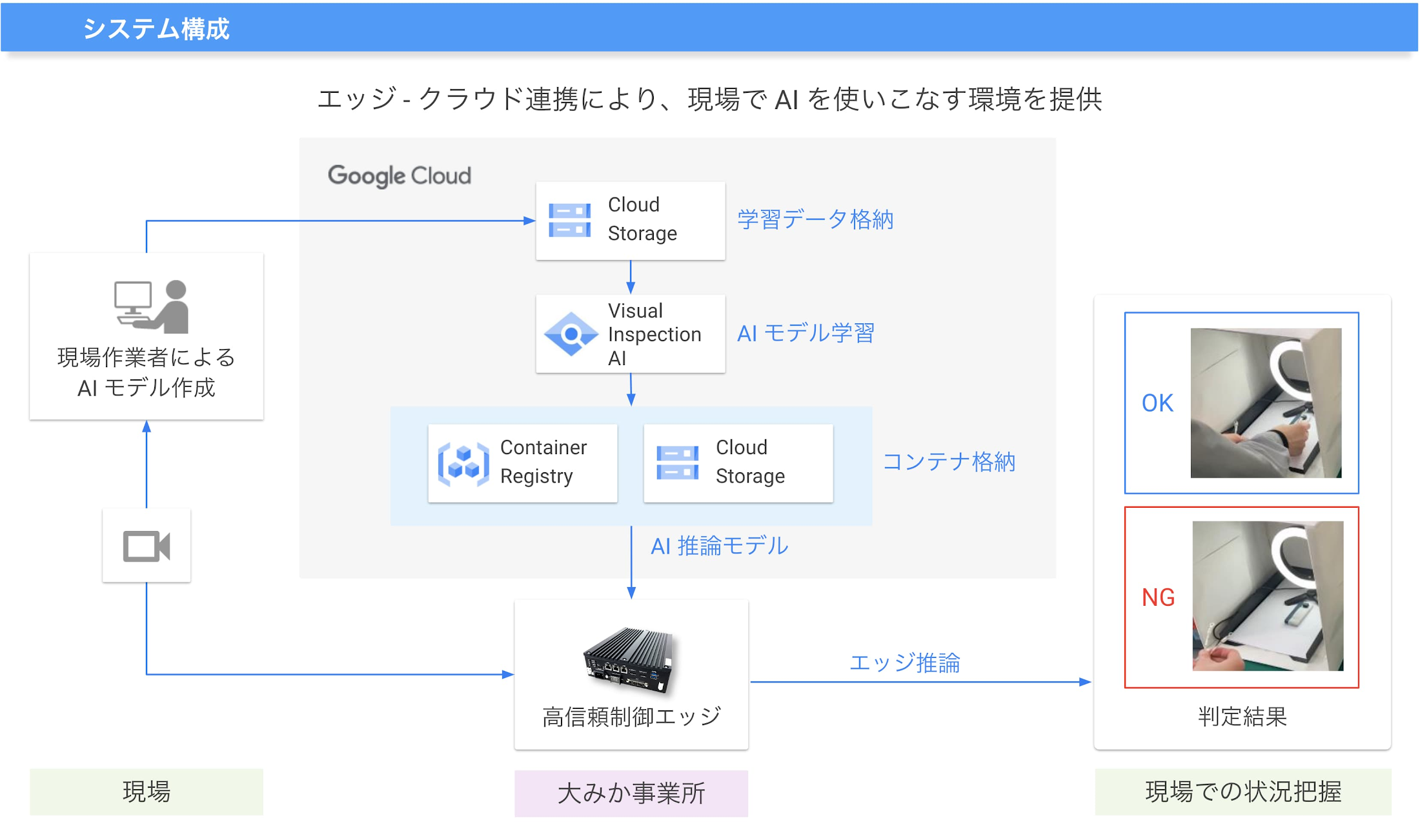 日立製作所：品質管理に Visual Inspection AI を利用した画像認識を導入し PoC で不具合判別率 100% を達成 |  Google Cloud 公式ブログ